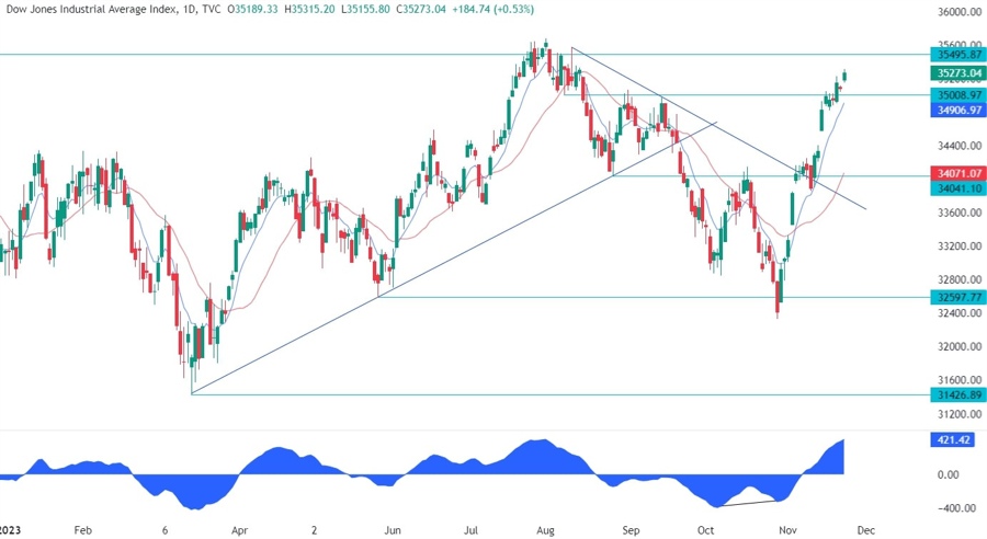 Dow Jones 30 Industrial 
							
								Index , DJIA intelligence overview